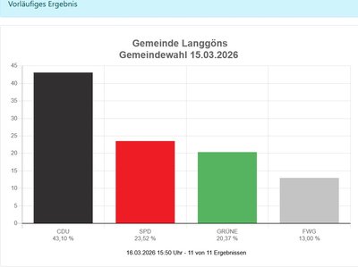 grafik Ergebnisse Gemeindewahl 